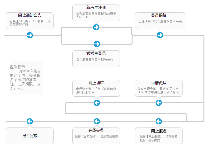 税务师报名流程 税务师报名流程