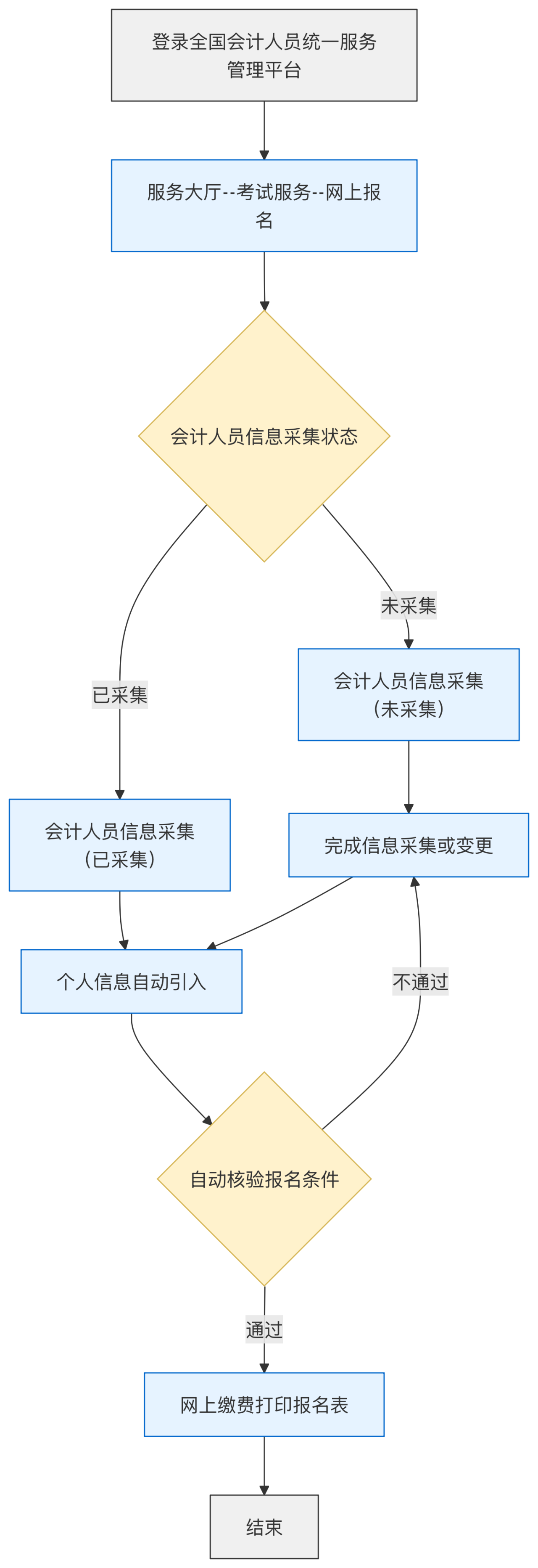 报名流程图.png
